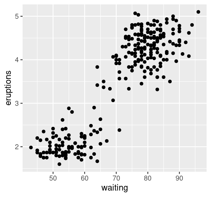 Scatter plot of waiting time and eruption time.
