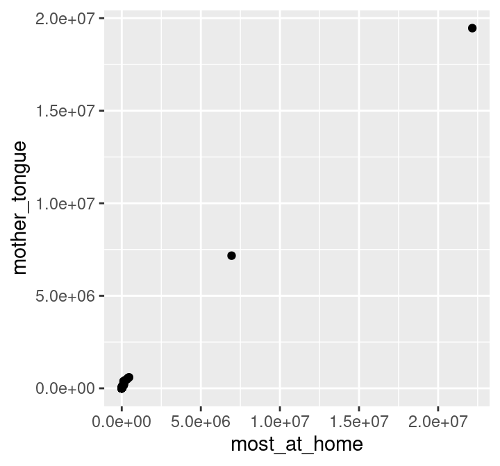 Scatter plot of number of Canadians reporting a language as their mother tongue vs the primary language at home.