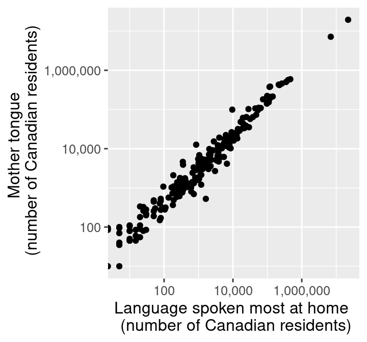 Scatter plot of number of Canadians reporting a language as their mother tongue vs the primary language at home with log adjusted x and y axes.