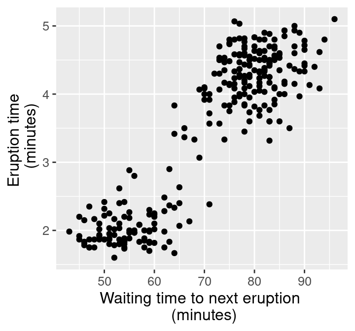 Scatter plot of waiting time and eruption time.