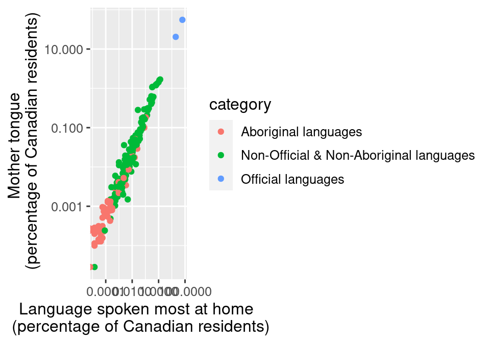 Scatter plot of percentage of Canadians reporting a language as their mother tongue vs the primary language at home colored by language category.