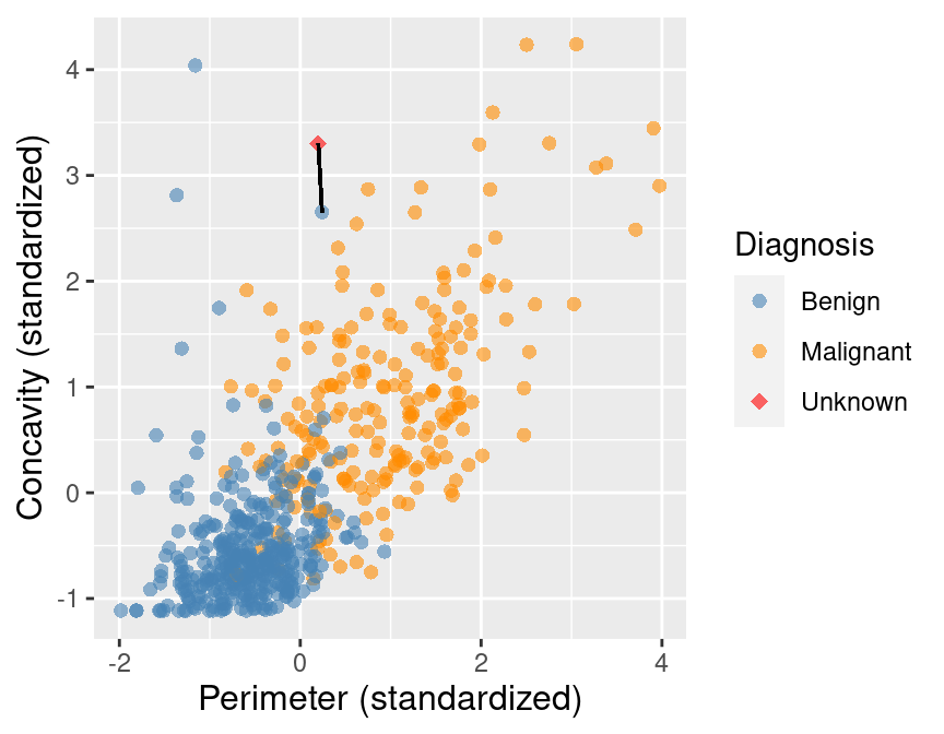 Scatter plot of concavity versus perimeter. The new observation is represented as a red diamond with a line to the one nearest neighbor, which has a benign label.