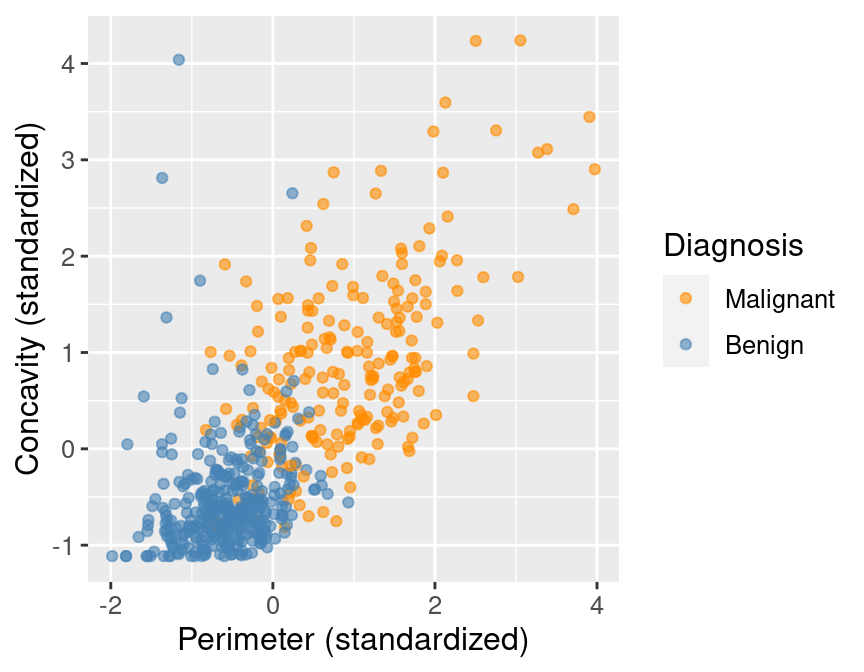 Scatter plot of concavity versus perimeter colored by diagnosis label.