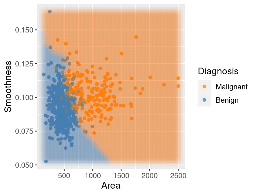 Scatter plot of smoothness versus area where background color indicates the decision of the classifier.
