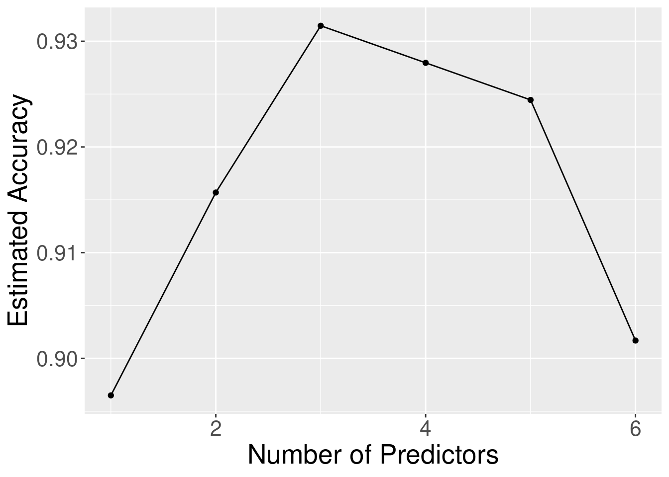 Estimated accuracy versus the number of predictors for the sequence of models built using forward selection.