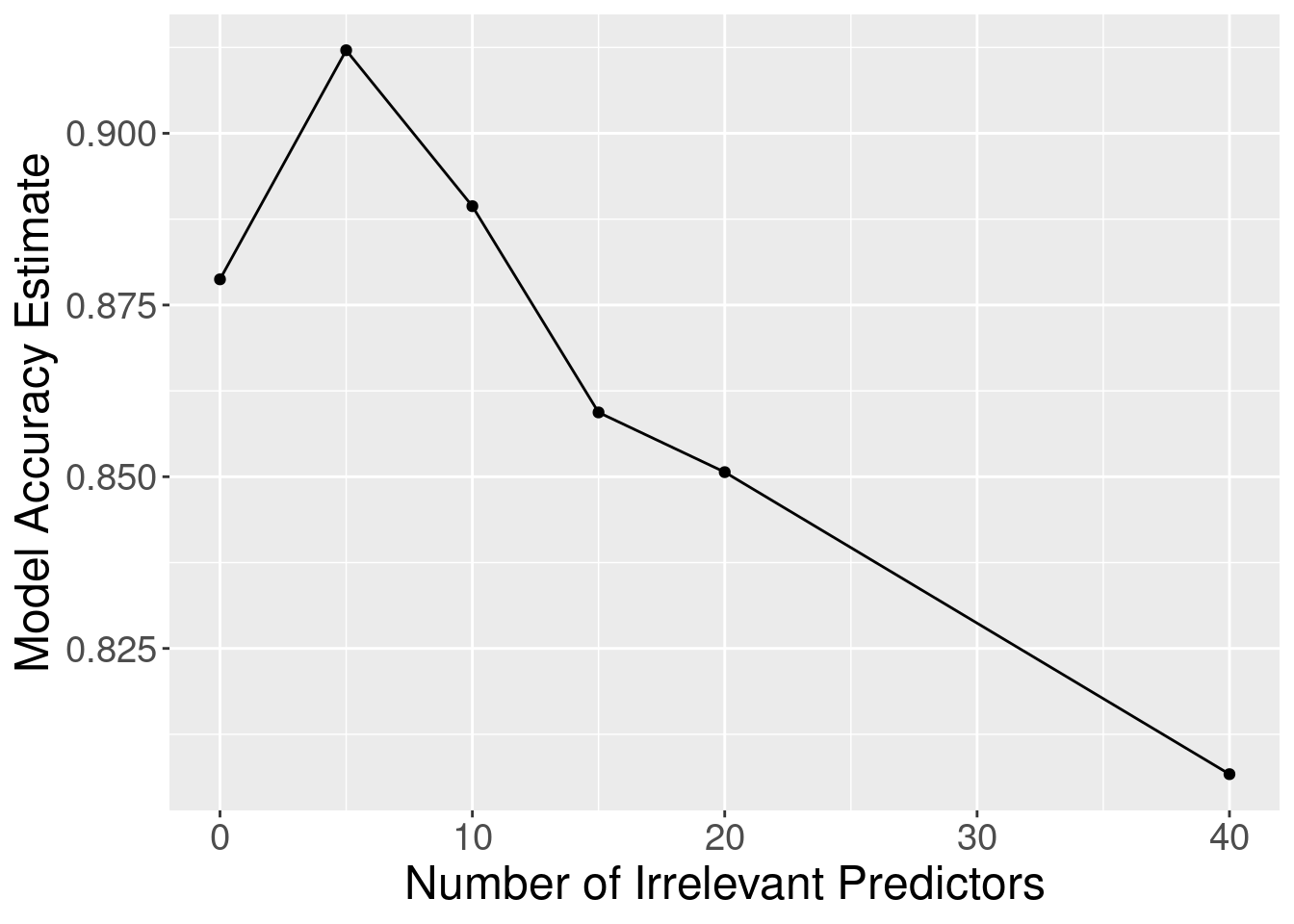 Effect of inclusion of irrelevant predictors.
