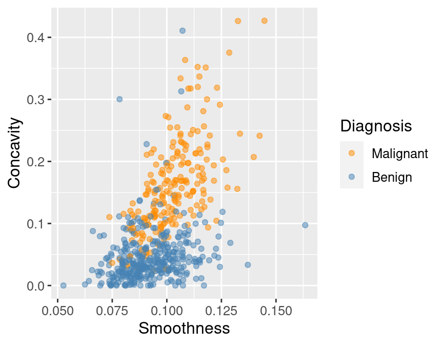 Scatter plot of tumor cell concavity versus smoothness colored by diagnosis label.
