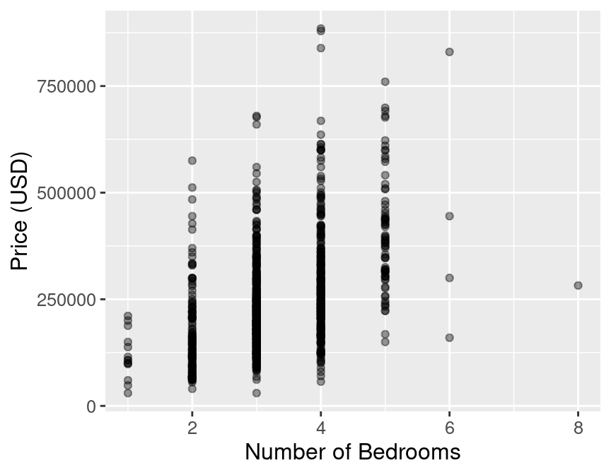 Scatter plot of the sale price of houses versus the number of bedrooms.