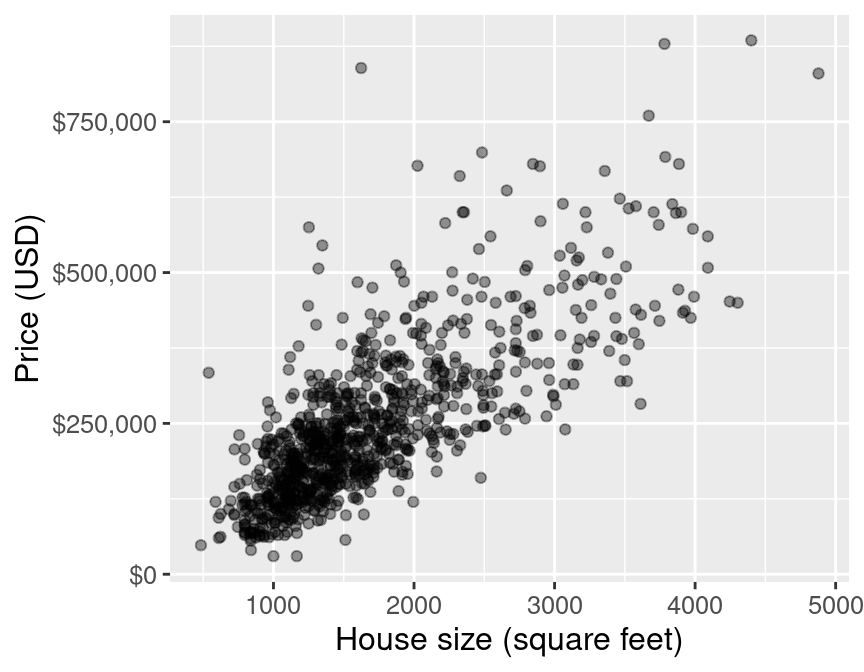 Scatter plot of price (USD) versus house size (square feet).