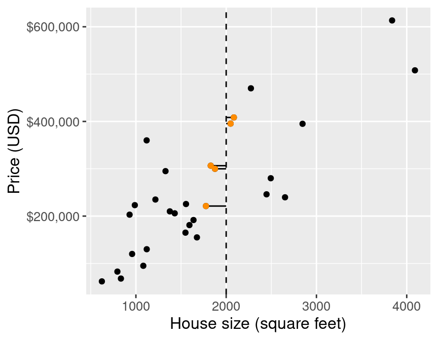 Scatter plot of price (USD) versus house size (square feet) with lines to 5 nearest neighbors.