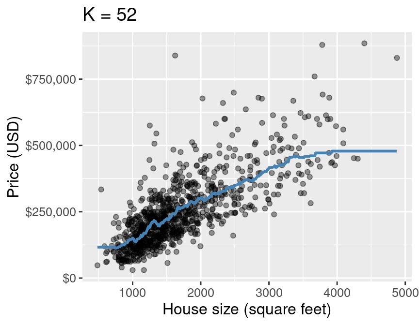 Predicted values of house price (blue line) for the final K-NN regression model.