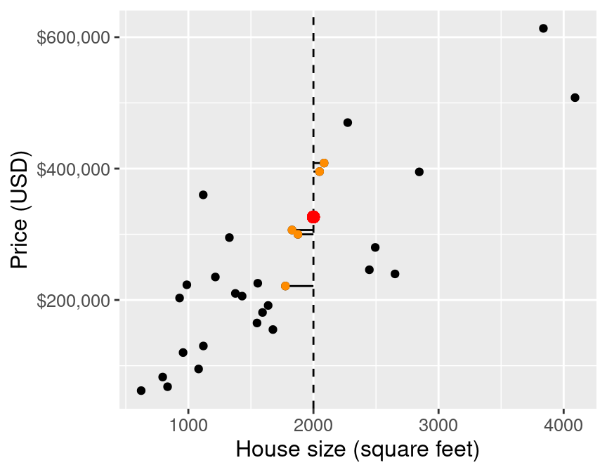 Scatter plot of price (USD) versus house size (square feet) with predicted price for a 2,000 square-foot house based on 5 nearest neighbors represented as a red dot.