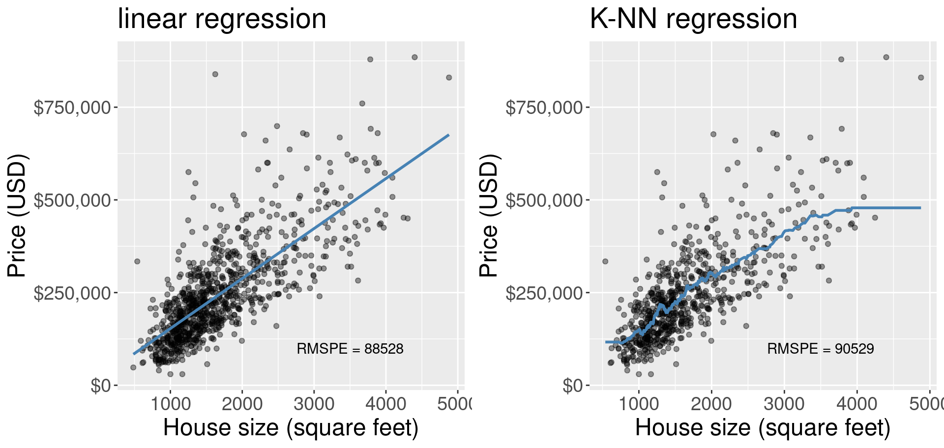 Comparison of simple linear regression and K-NN regression.