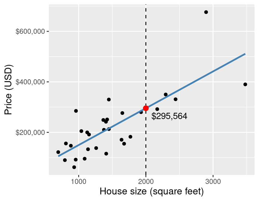 Scatter plot of sale price versus size with line of best fit and a red dot at the predicted sale price for a 2,000 square-foot home.