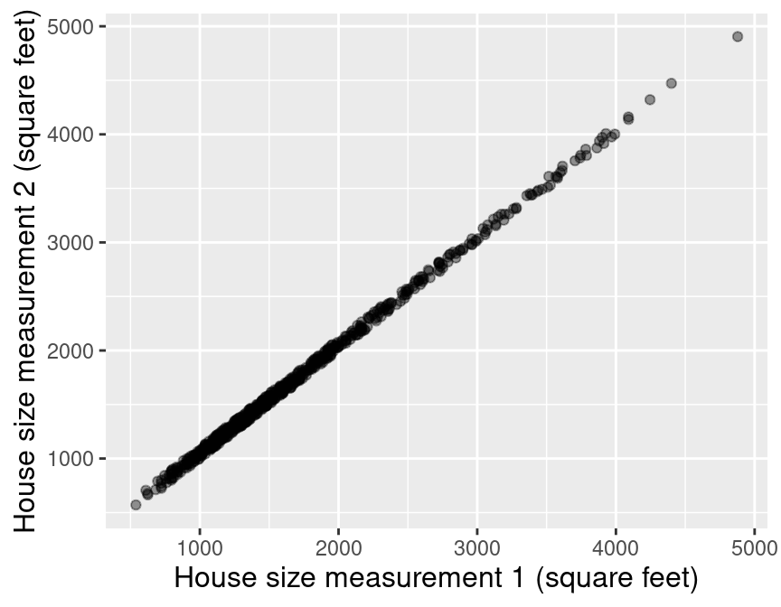 Scatter plot of house size (in square feet) measured by person 1 versus house size (in square feet) measured by person 2.