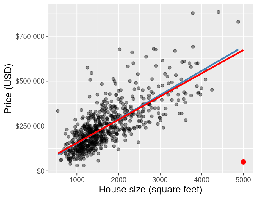 Scatter plot of the full data, with outlier highlighted in red.
