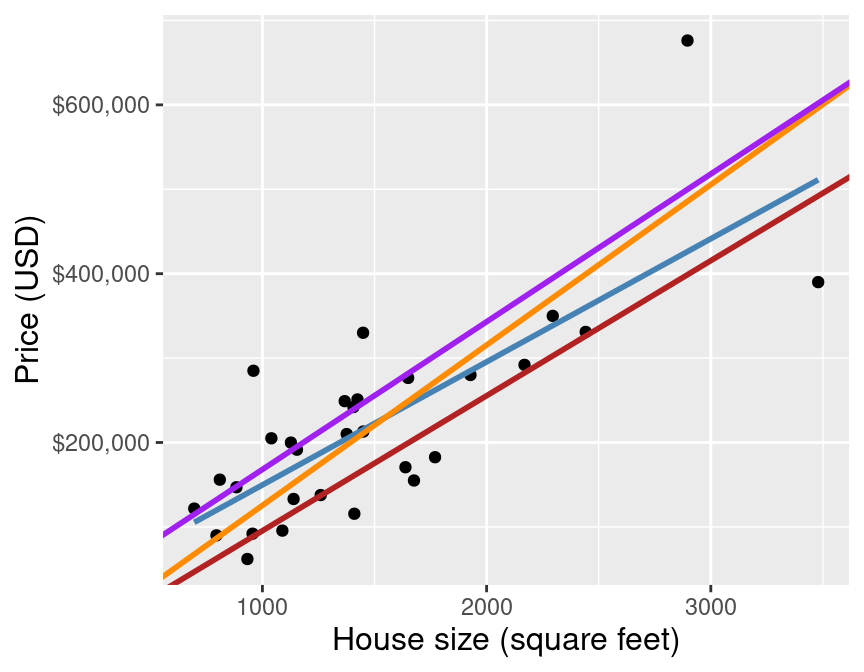 Scatter plot of sale price versus size with many possible lines that could be drawn through the data points.