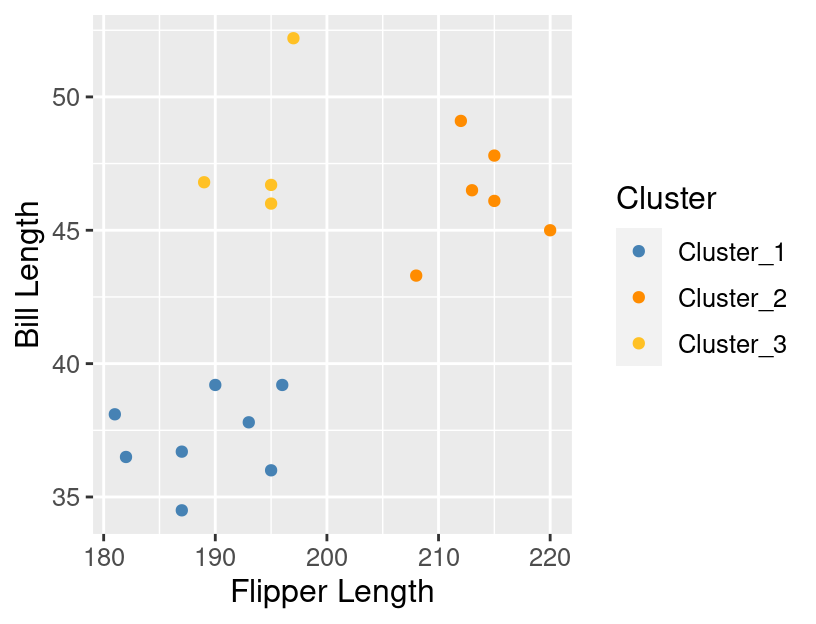 The data colored by the cluster assignments returned by K-means.