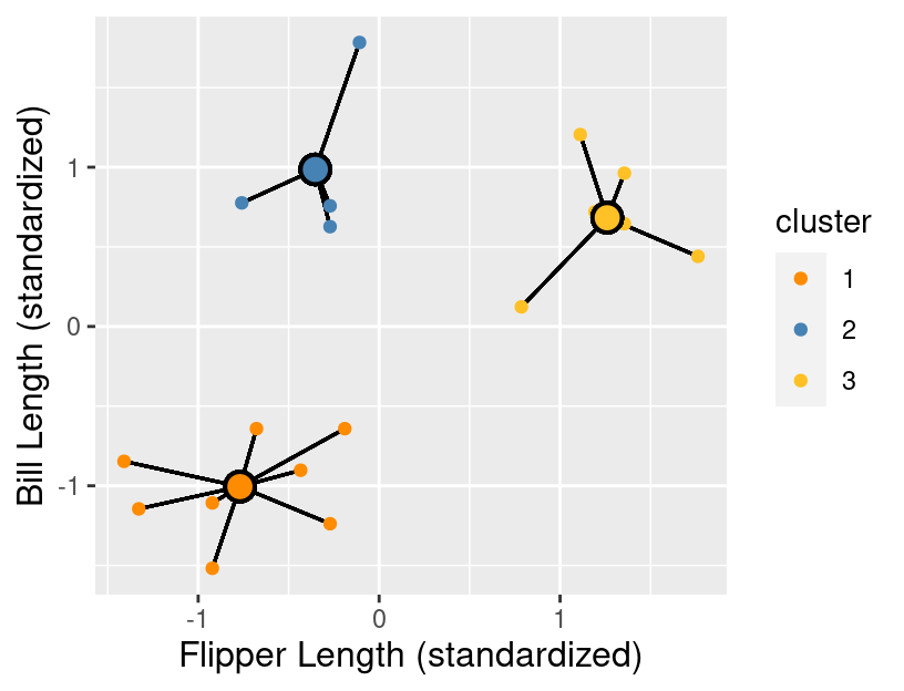 All clusters from the penguins_standardized data set example. Observations are small orange, blue, and yellow points with cluster centers denoted by larger points with a black outline. The distances from the observations to each of the respective cluster centers are represented as black lines.