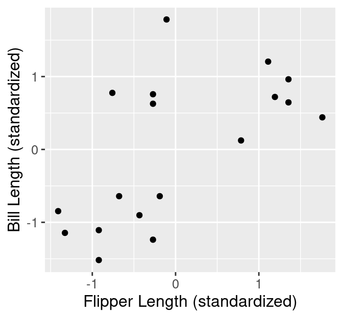 Scatter plot of standardized bill length versus standardized flipper length.