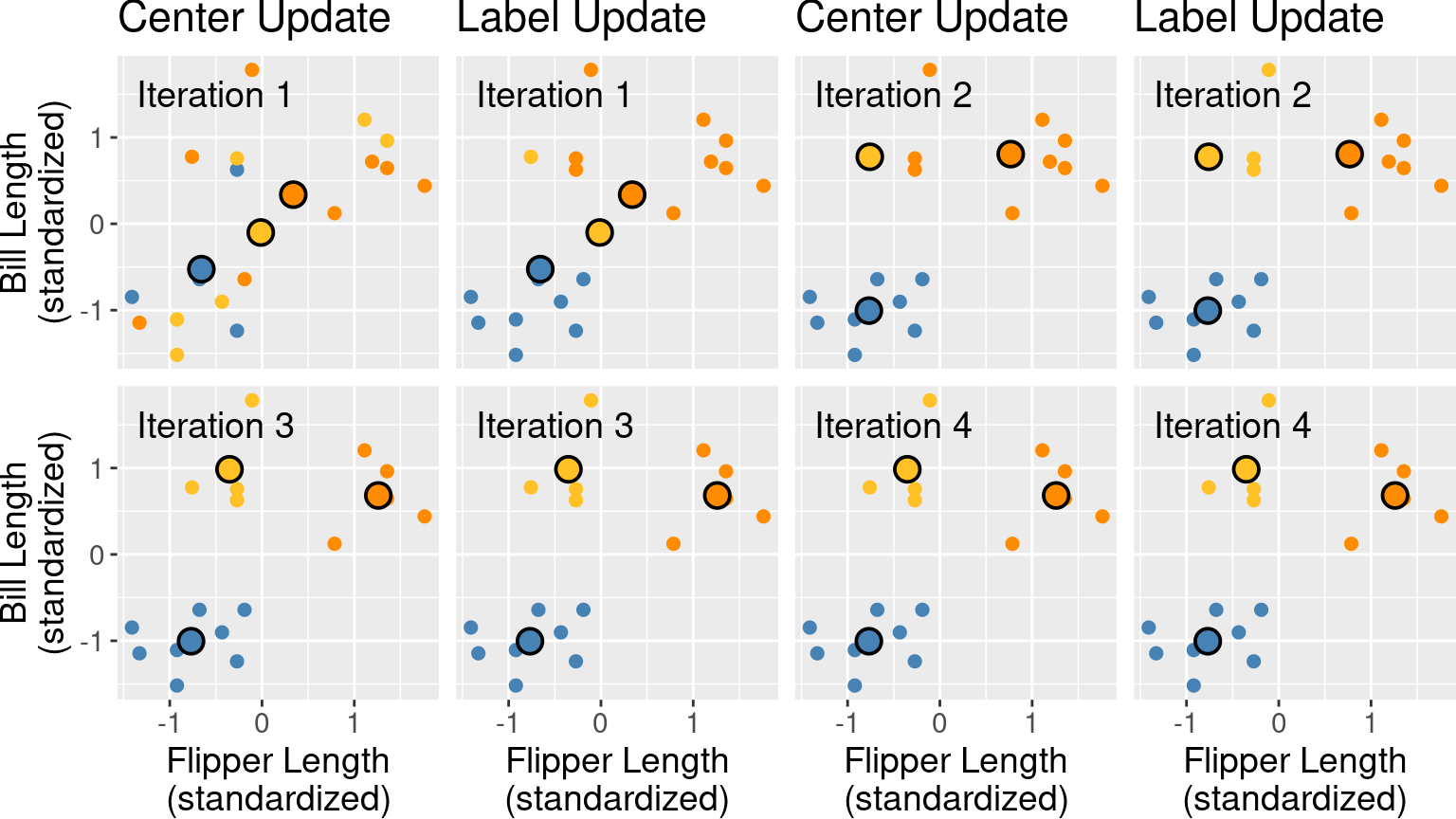 First four iterations of K-means clustering on the penguins_standardized example data set. Each pair of plots corresponds to an iteration. Within the pair, the first plot depicts the center update, and the second plot depicts the reassignment of data to clusters. Cluster centers are indicated by larger points that are outlined in black.