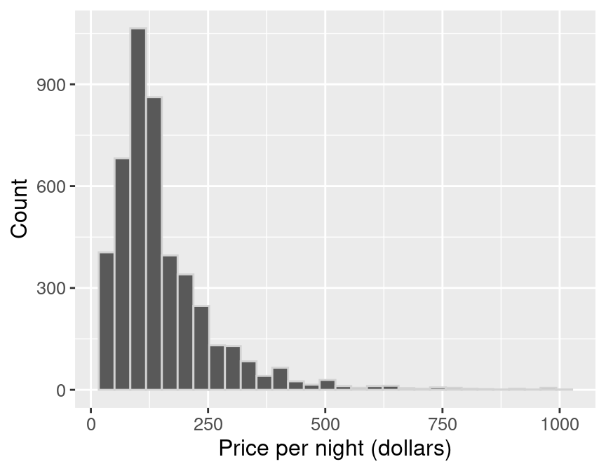 Population distribution of price per night (dollars) for all Airbnb listings in Vancouver, Canada.