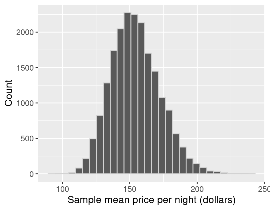 Sampling distribution of the sample means for sample size of 40.