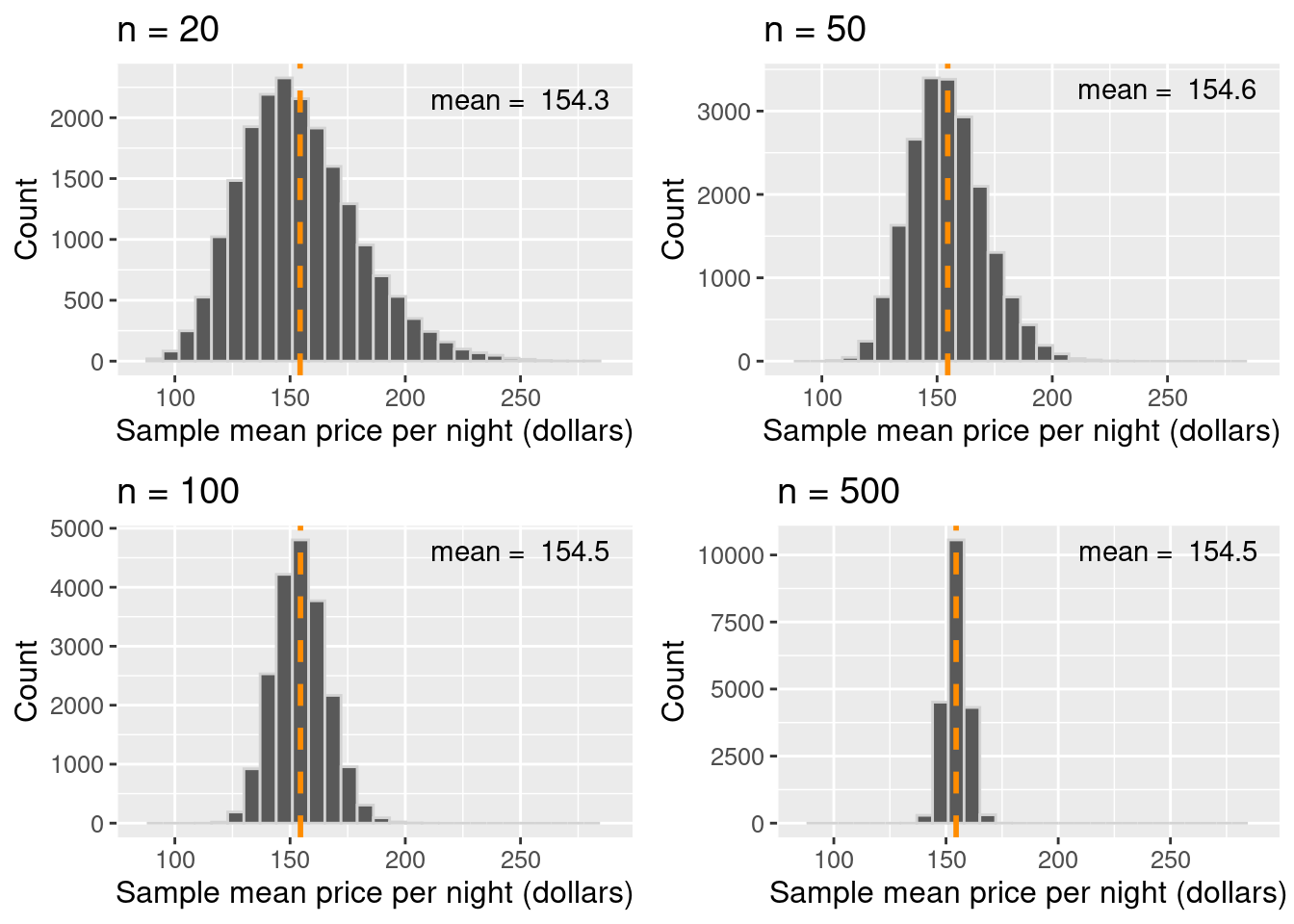 Comparison of sampling distributions, with mean highlighted as a vertical red line.