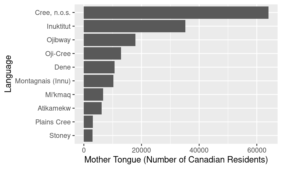Bar plot of the ten Aboriginal languages most often reported by Canadian residents as their mother tongue with bars reordered.