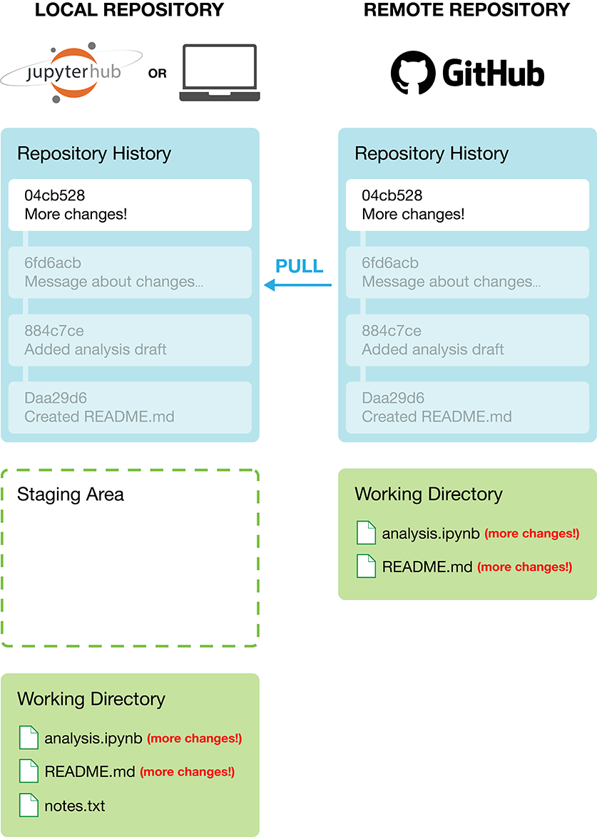 Pulling changes from the remote GitHub repository to synchronize your local repository.
