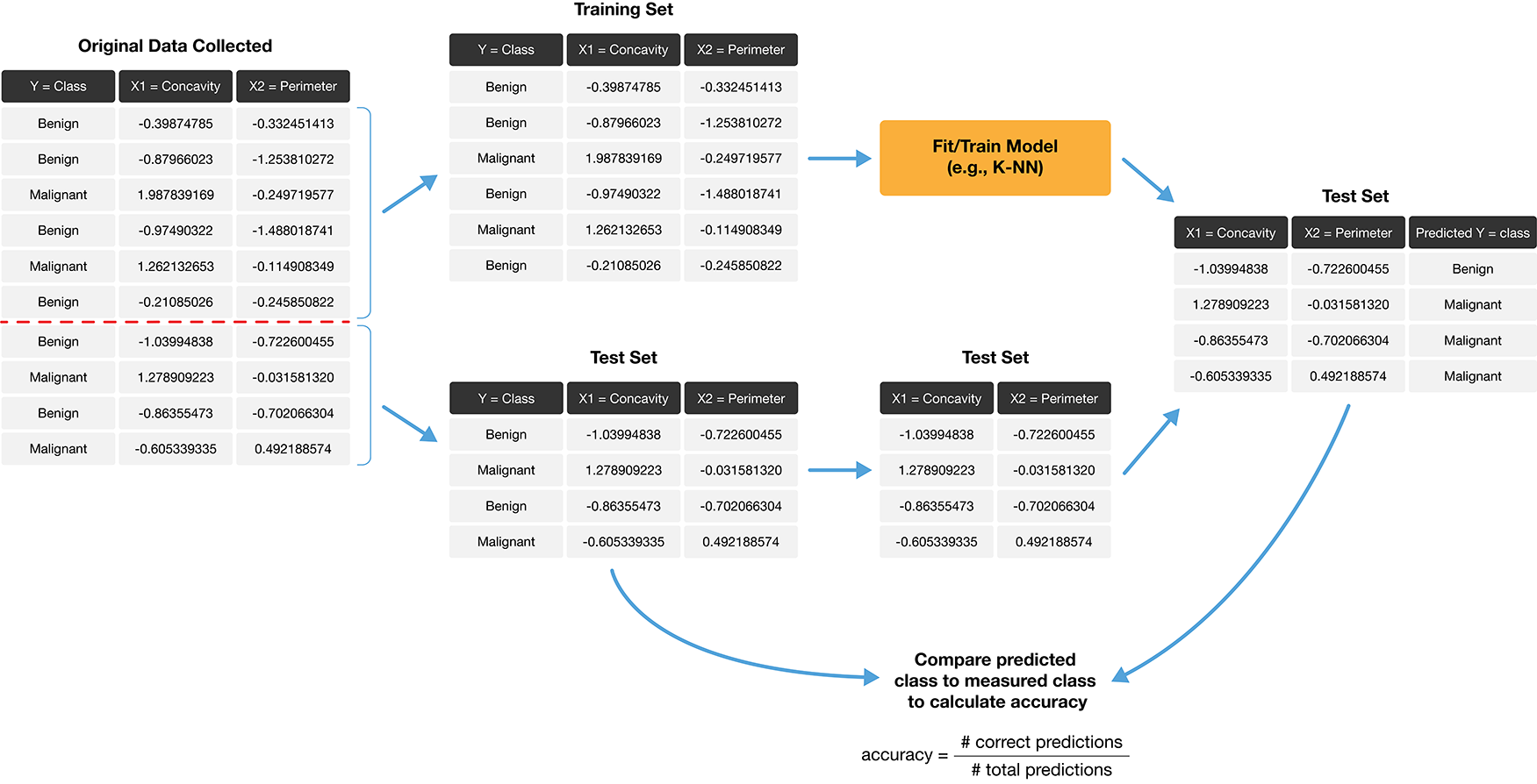 Process for splitting the data and finding the prediction accuracy.
