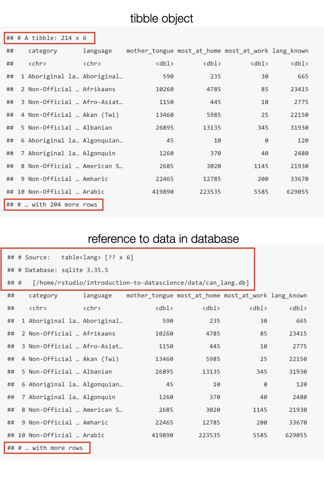 Comparison of a reference to data in a database and a tibble in R.