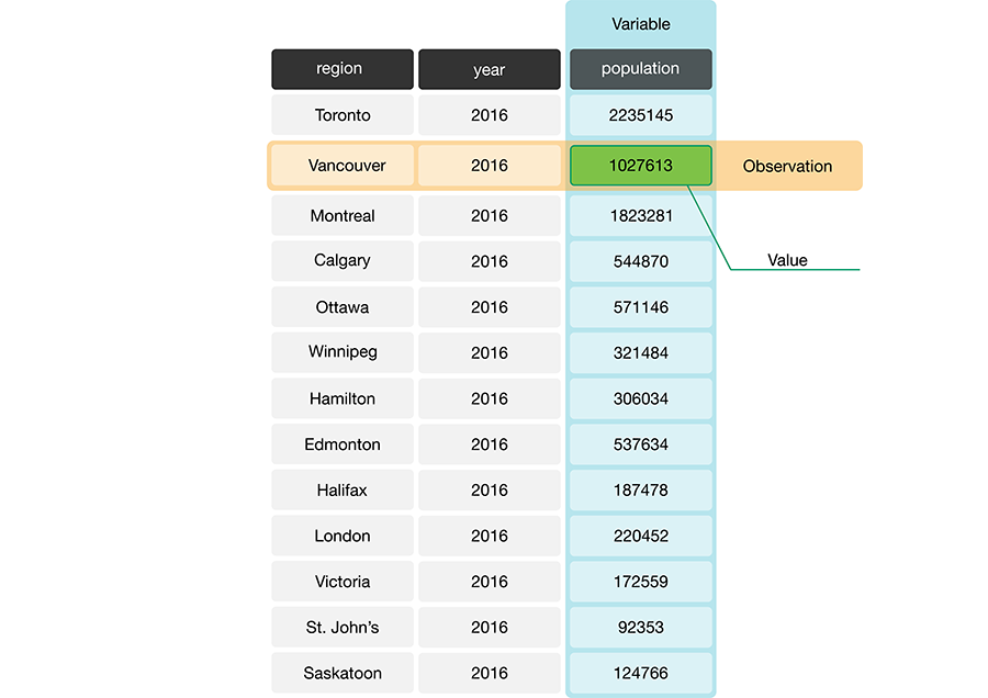 Chapter 3 Cleaning and wrangling data | Data Science