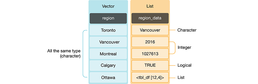 A vector versus a list.