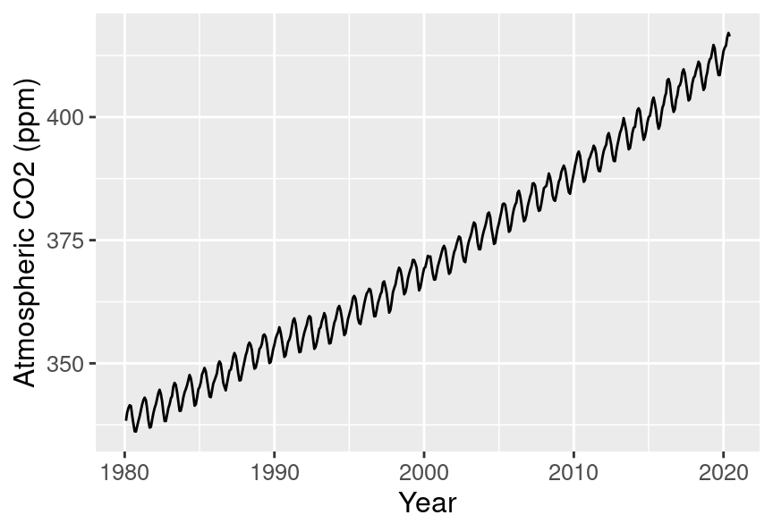 Line plot of atmospheric concentration of CO$_{2}$ over time with clearer axes and labels.