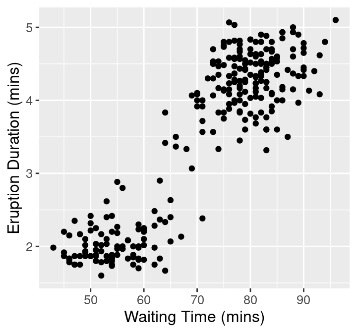 Scatter plot of waiting time and eruption time with clearer axes and labels.
