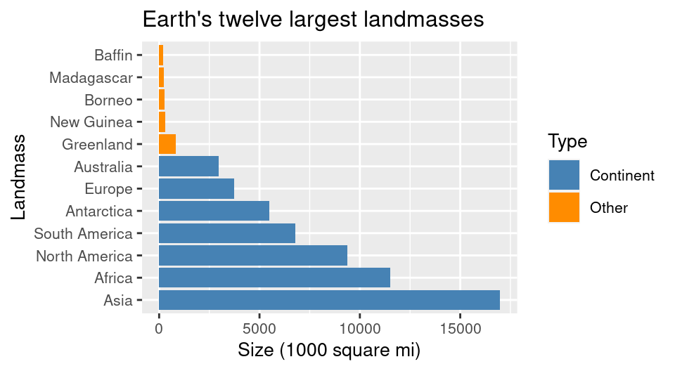 Bar plot of size for Earth's largest 12 landmasses colored by whether its a continent with clearer axes and labels.