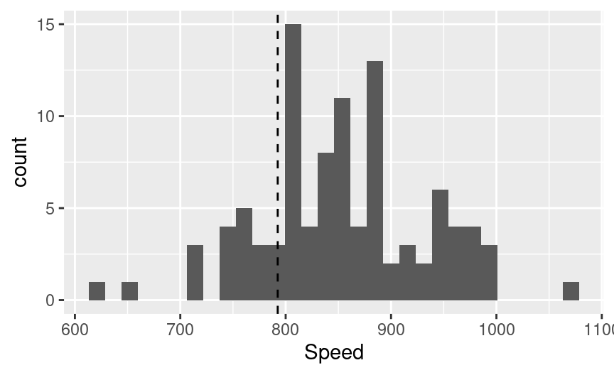 Histogram of Michelson's speed of light data with vertical line indicating true speed of light.