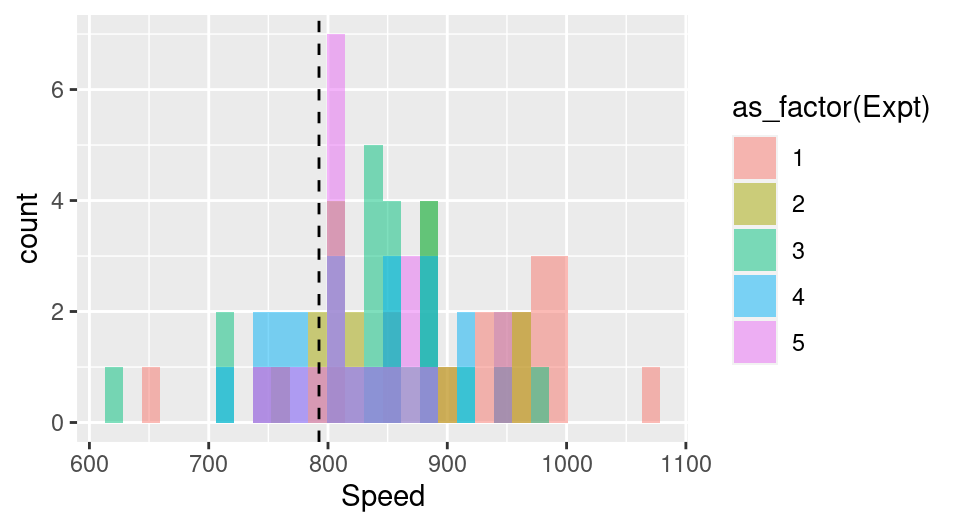 Histogram of Michelson's speed of light data colored by experiment as factor.