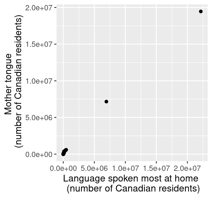 Scatter plot of number of Canadians reporting a language as their mother tongue vs the primary language at home with x and y labels.