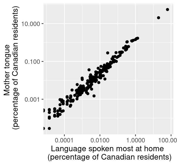 Scatter plot of percentage of Canadians reporting a language as their mother tongue vs the primary language at home.