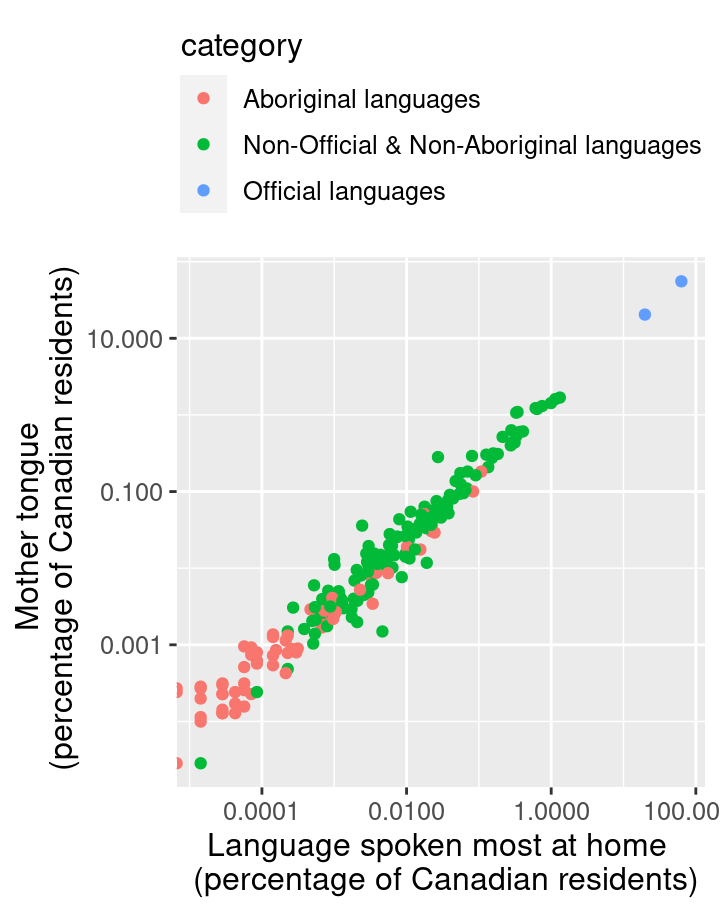 Scatter plot of percentage of Canadians reporting a language as their mother tongue vs the primary language at home colored by language category with the legend edited.