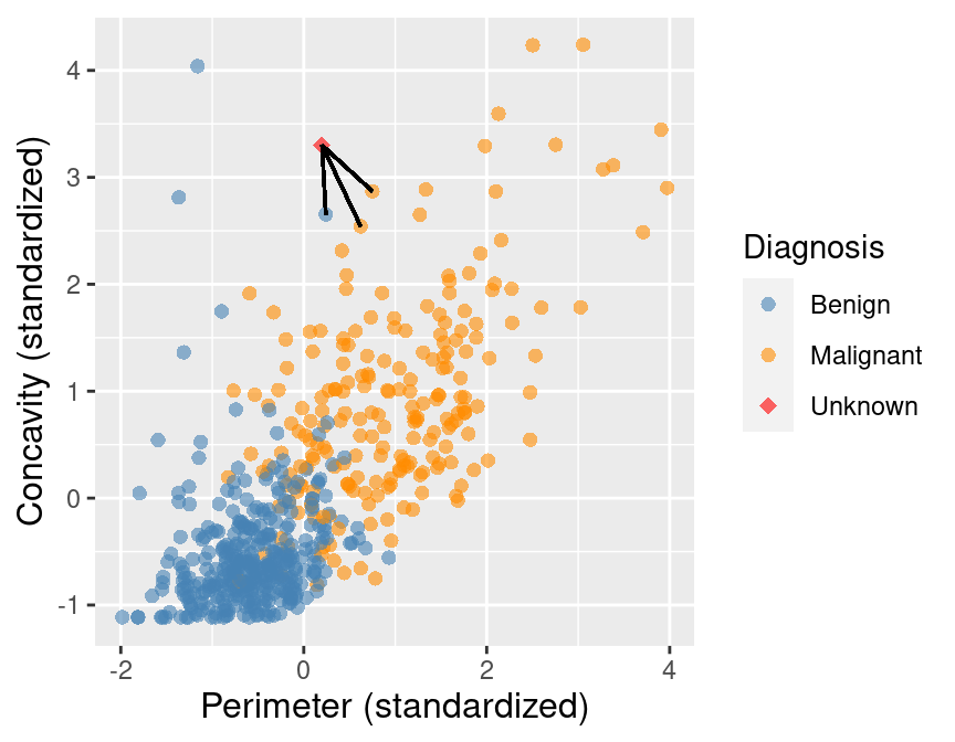 Scatter plot of concavity versus perimeter with three nearest neighbors.