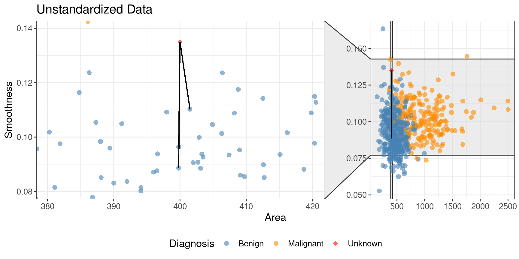 Close-up of three nearest neighbors for unstandardized data.