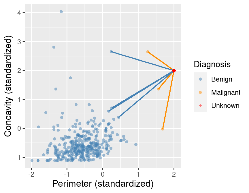 Imbalanced data with 7 nearest neighbors to a new observation highlighted.