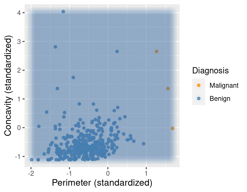 5.6 Scatter plot