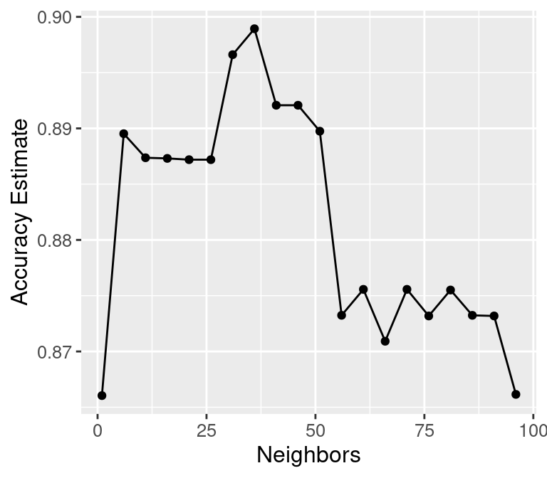 Plot of estimated accuracy versus the number of neighbors.