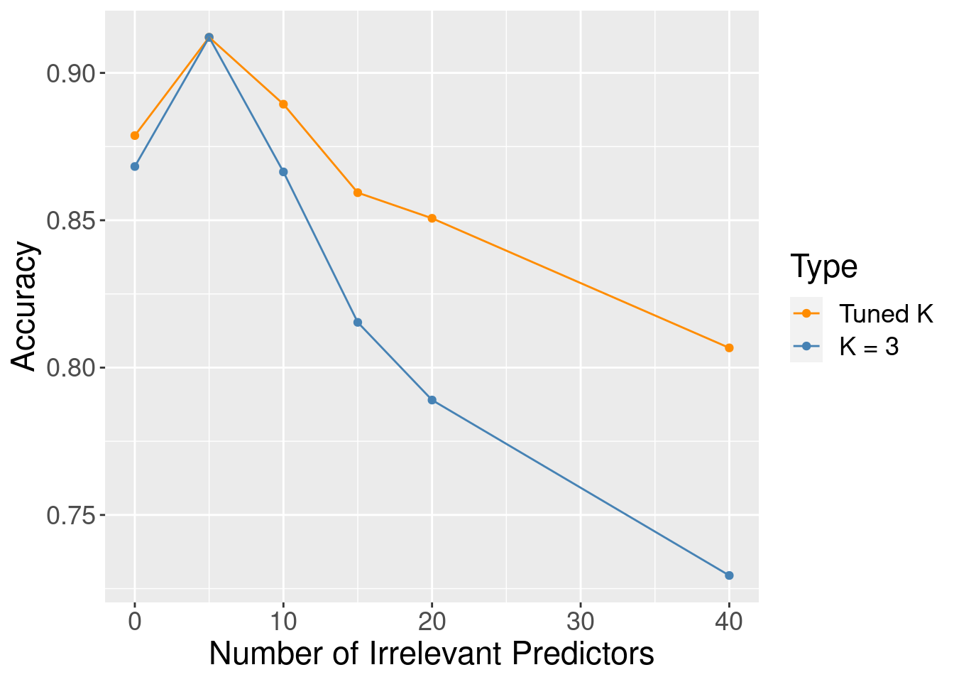 Accuracy versus number of irrelevant predictors for tuned and untuned number of neighbors.