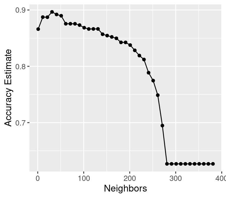 Plot of accuracy estimate versus number of neighbors for many K values.
