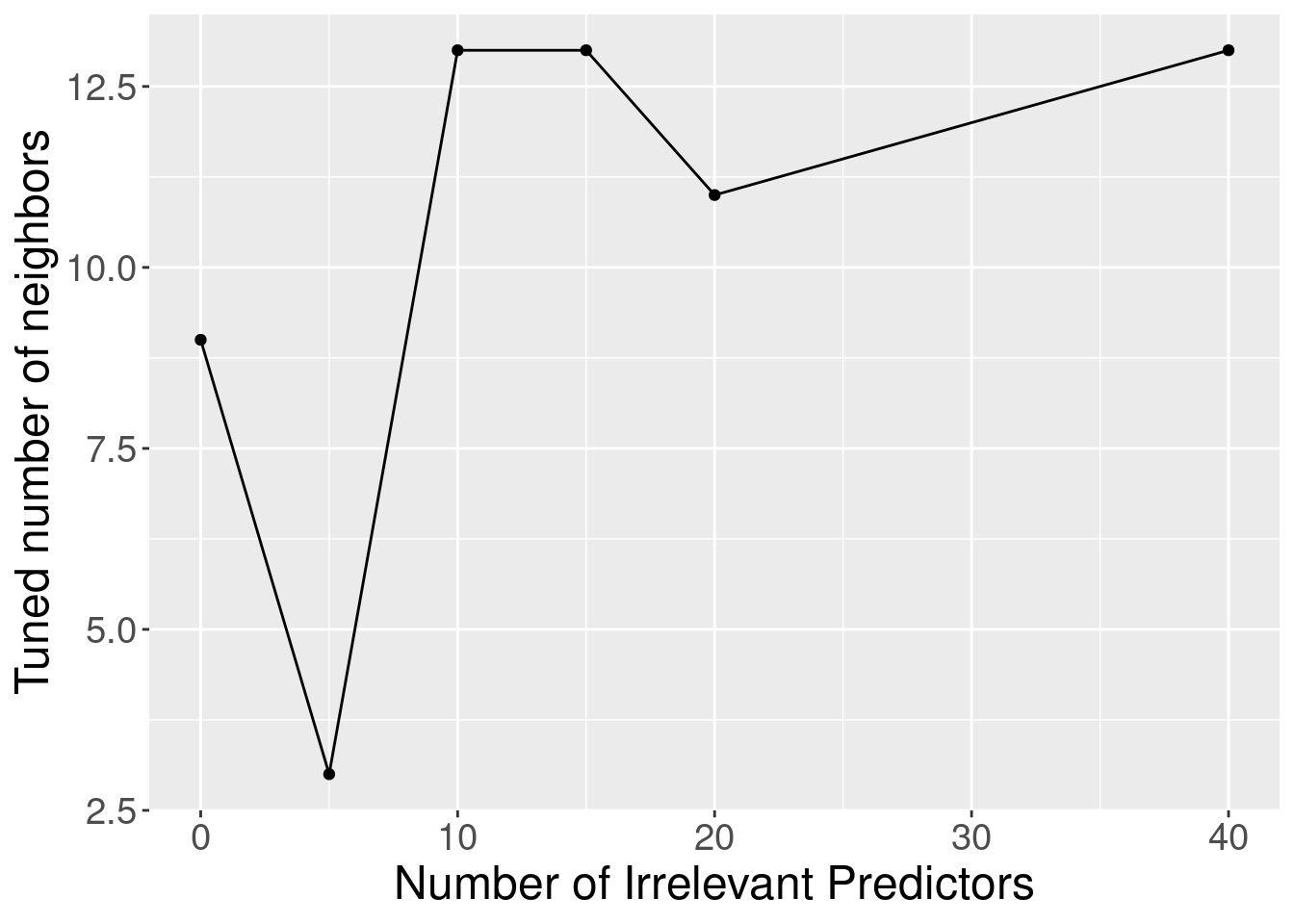 Tuned number of neighbors for varying number of irrelevant predictors.